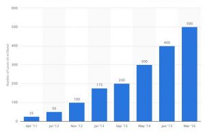 Kredit: statista.com